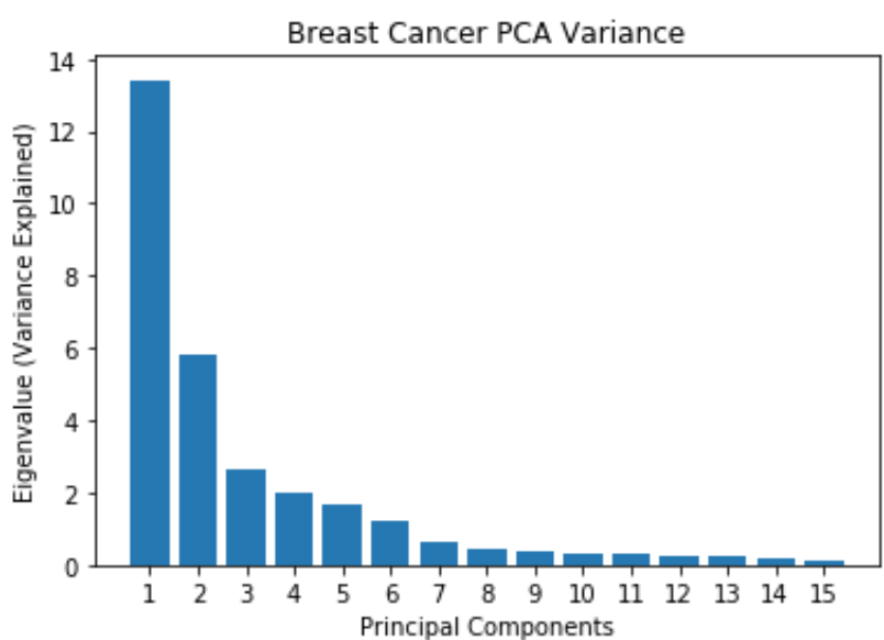 FP PCA