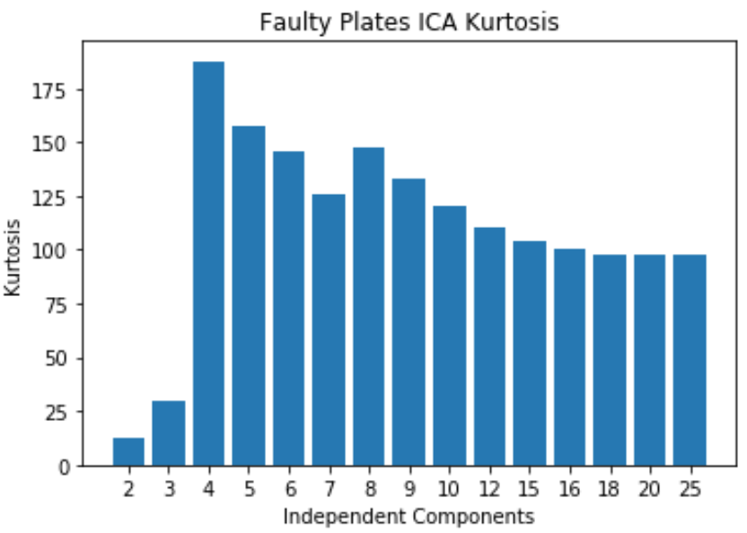 FP ICA