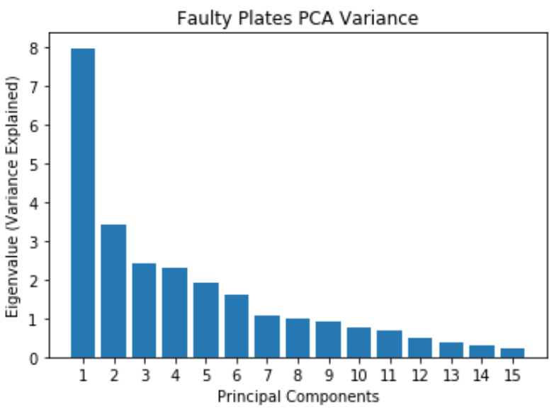 FP PCA